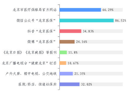 您认为北京市医保局官方医保政策宣传效果好的渠道？.png