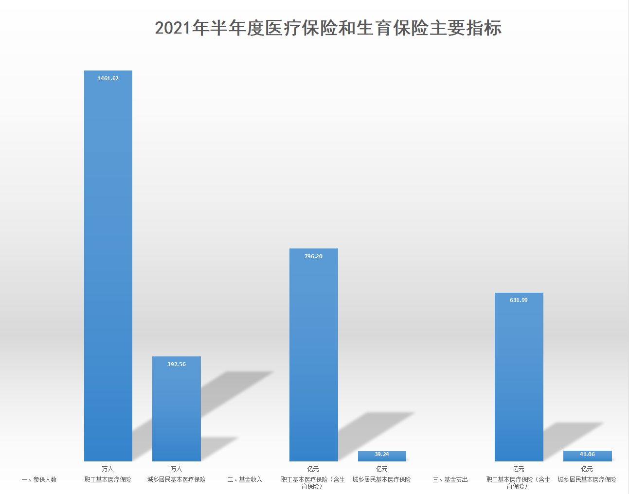 2021年半年度医疗保险和生育保险主要指标.png