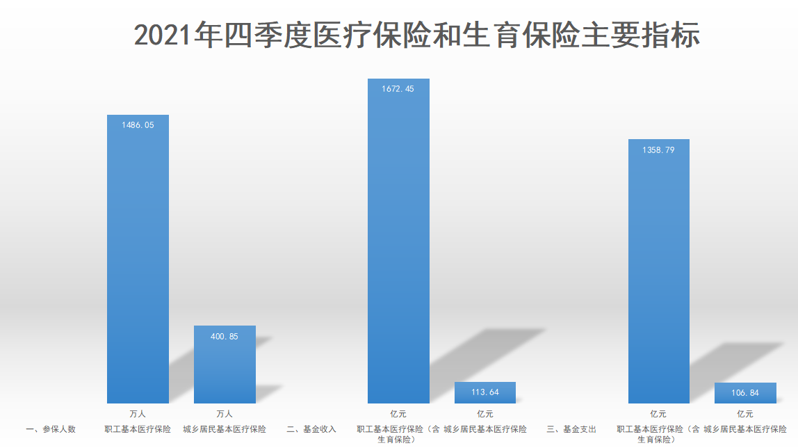 2021年四季度医疗保险和生育保险主要指标.png