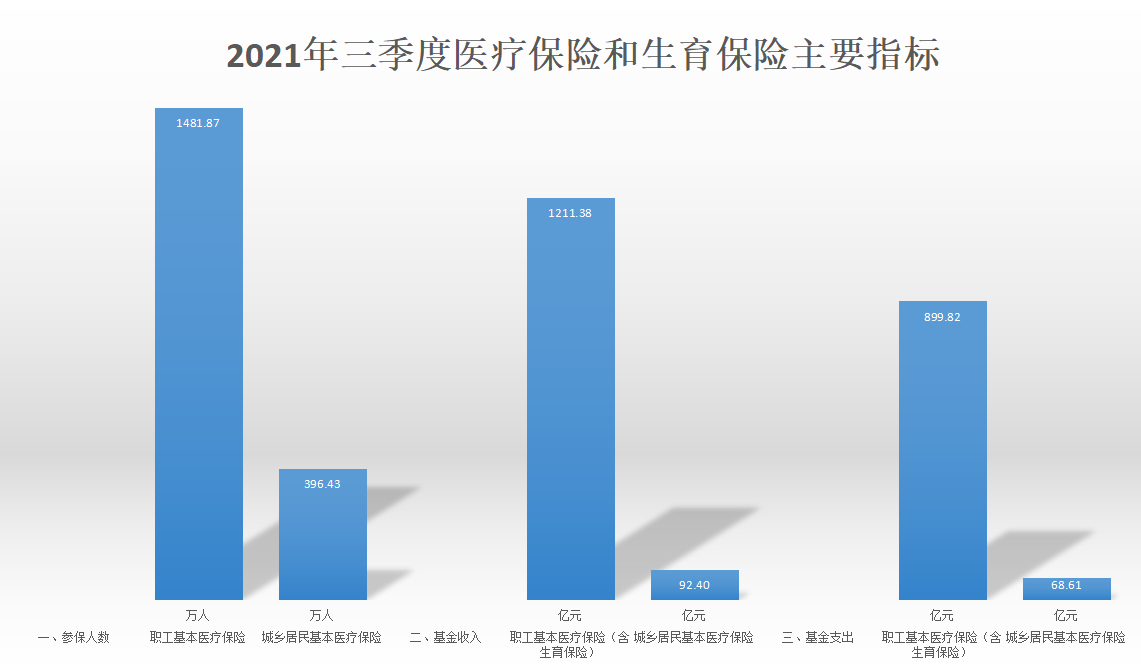 2021年三季度医疗保险和生育保险主要指标.png