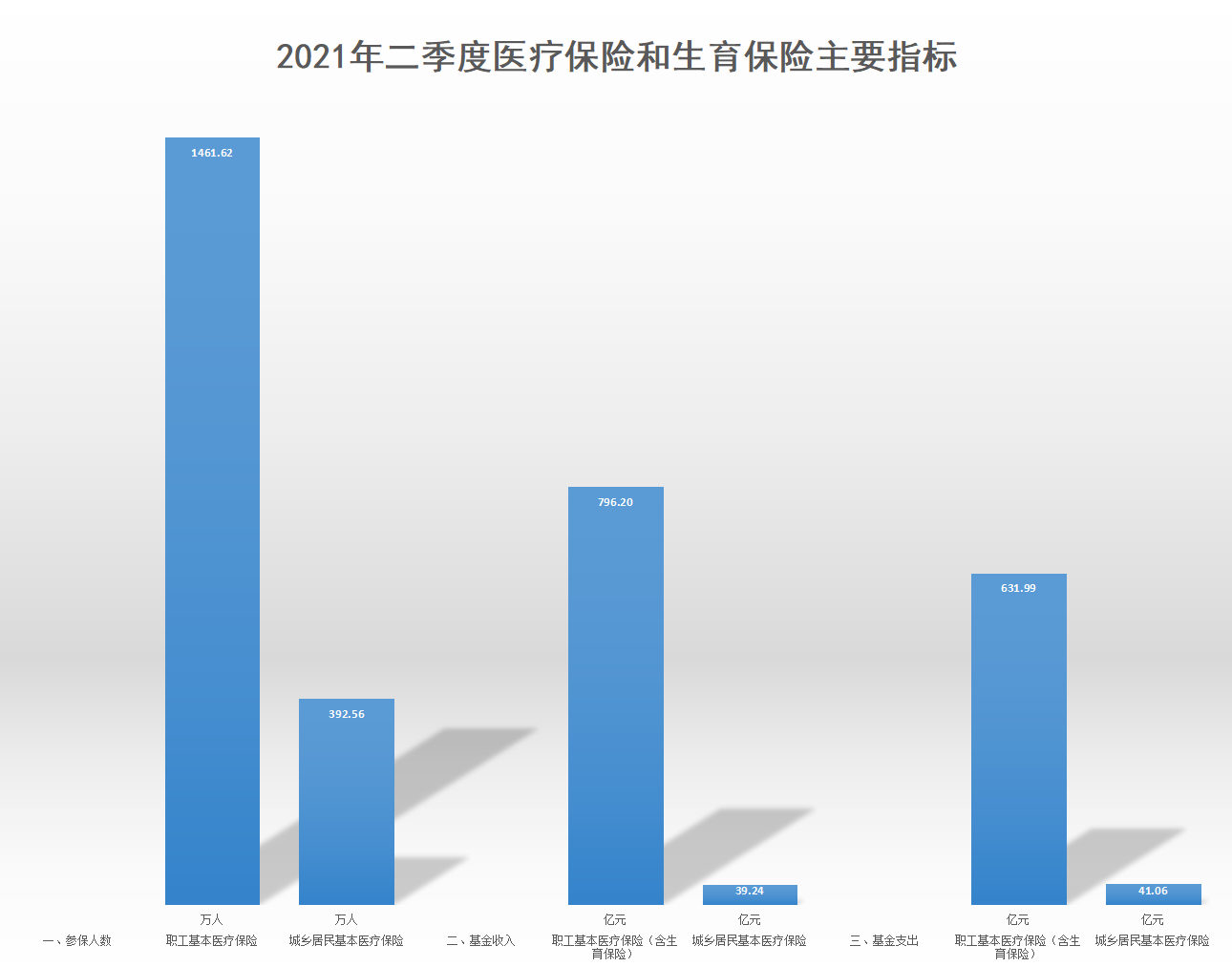 2021年二季度医疗保险和生育保险主要指标.png