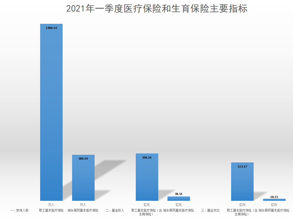 2021年一季度医疗保险和生育保险主要指标.png