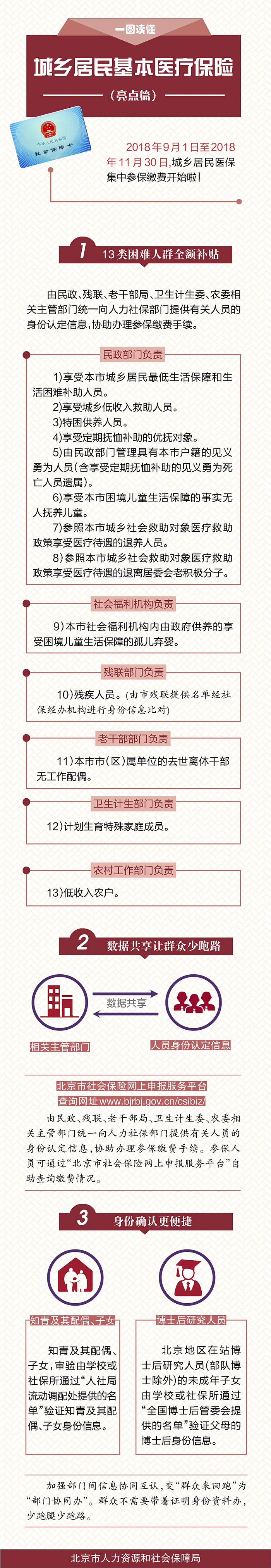 北京市人力资源和社会保障局印发《北京市城乡居民基本医疗保险办法实施细则》的通知.jpg